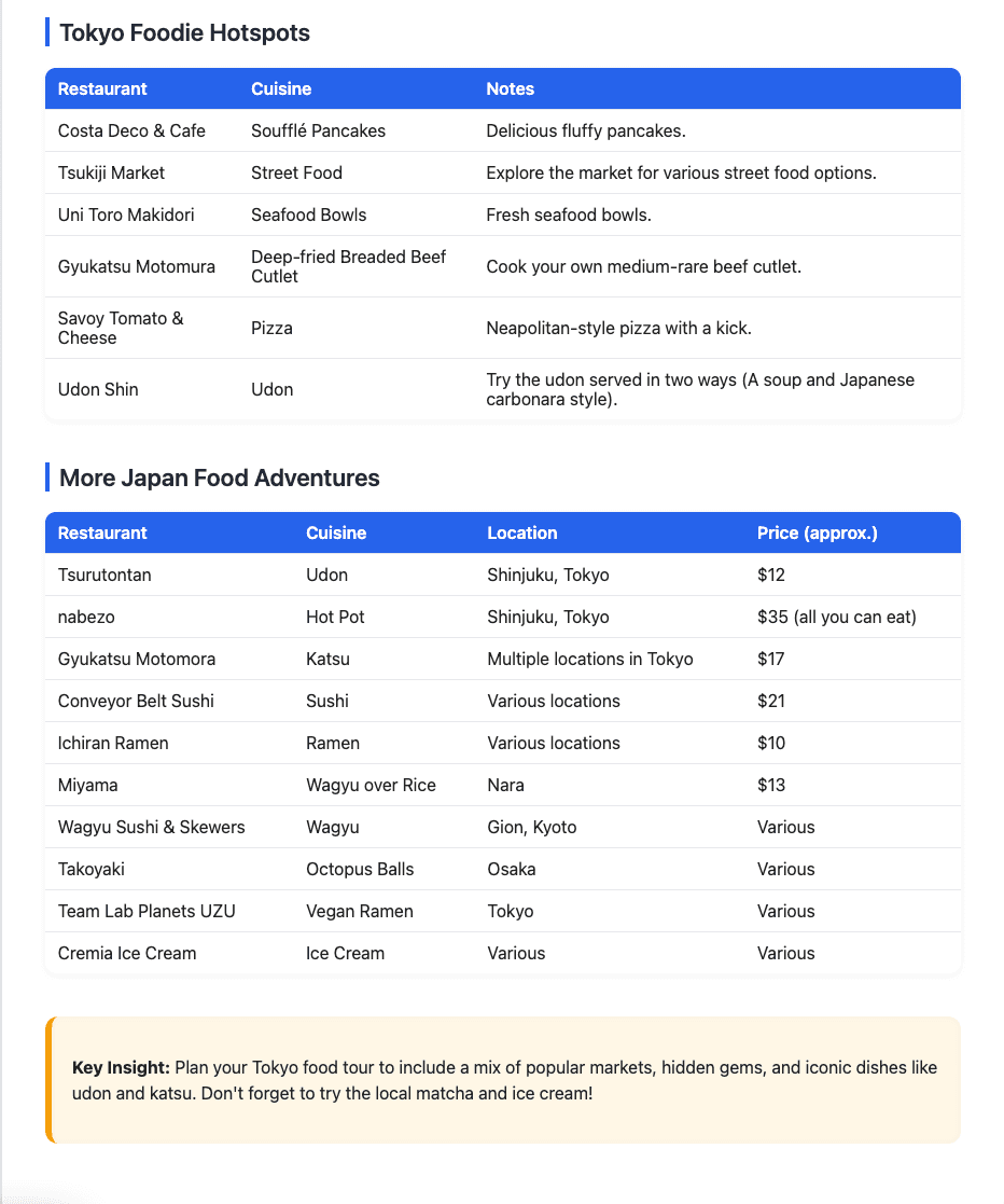 A LilyBoard report turning saved Tokyo food Reels into a structured list of restaurants, cuisines, locations, and prices