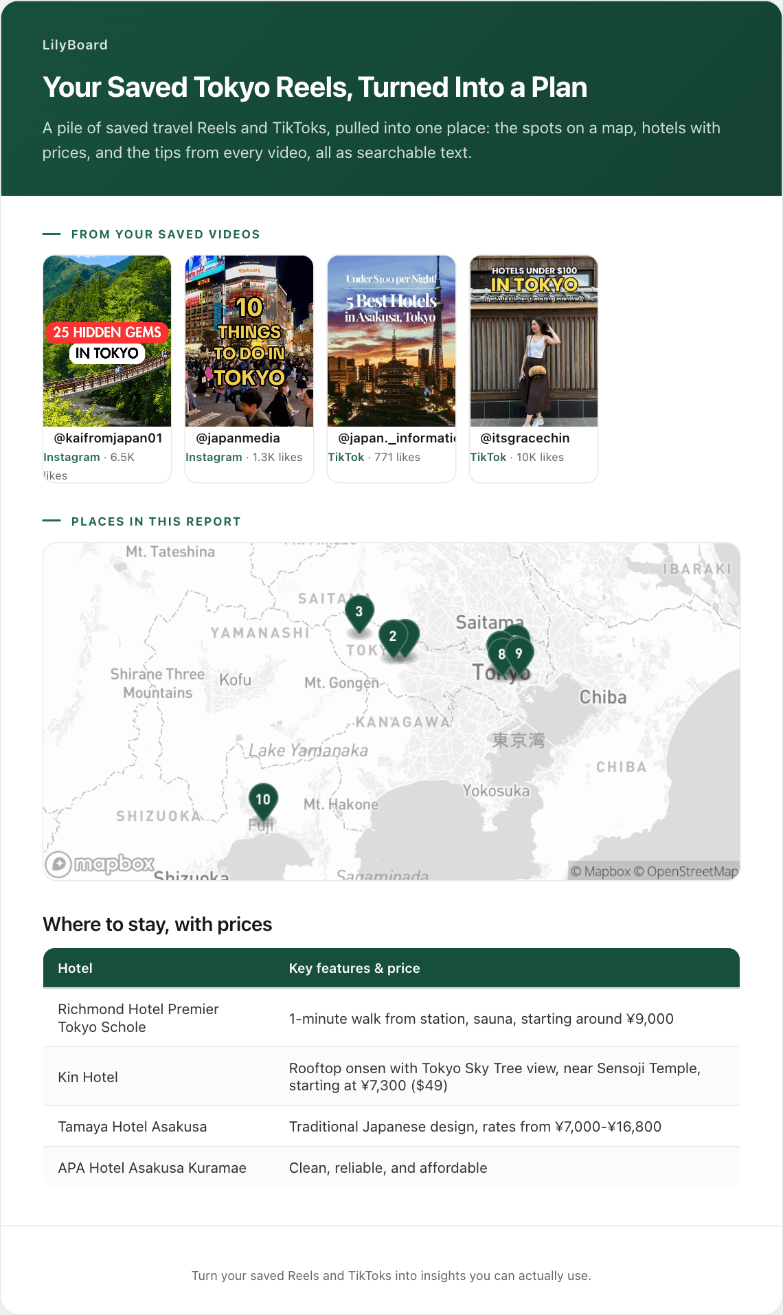 A LilyBoard insight turning saved Tokyo travel Reels into places on a map, hotels with prices, and tips, all as searchable text